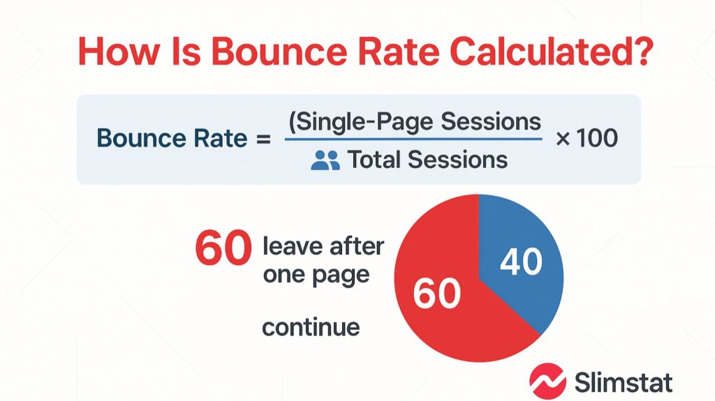 Infographic banner showing how bounce rate is calculated. Header in red: 'How Is Bounce Rate Calculated?'. Formula in a light blue box: Bounce Rate = (Single-Page Sessions ÷ Total Sessions) × 100, with icons of ? for single-page sessions and ? for total sessions. Below, a pie chart shows 100 visits: 60 users leave after one page (red) and 40 continue (blue). Slimstat logo appears at the bottom-right corner on a clean white background with subtle grey geometric patterns.